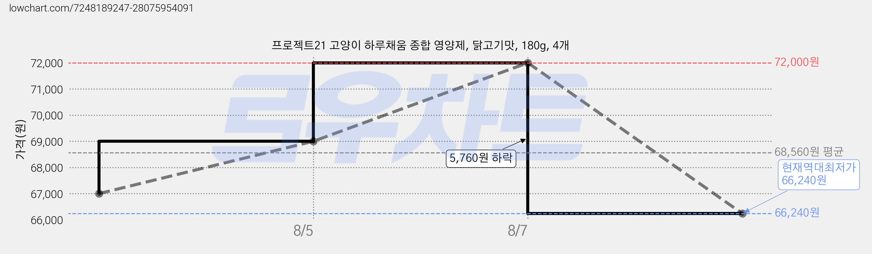 프로젝트21 고양이 하루채움 종합 영양제, 닭고기맛, 180g, 4개 가격 변동 차트, 현재가 66,240원, 역대최저가