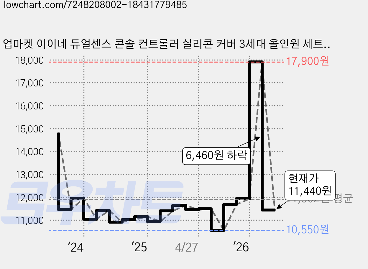 업마켓 이이네 듀얼센스 콘솔 컨트롤러 실리콘 커버 3세대 올인원 세트, 핑크, 1세트 가격 변동 차트, 현재가 11,440원, 관측 최저가 10,550원