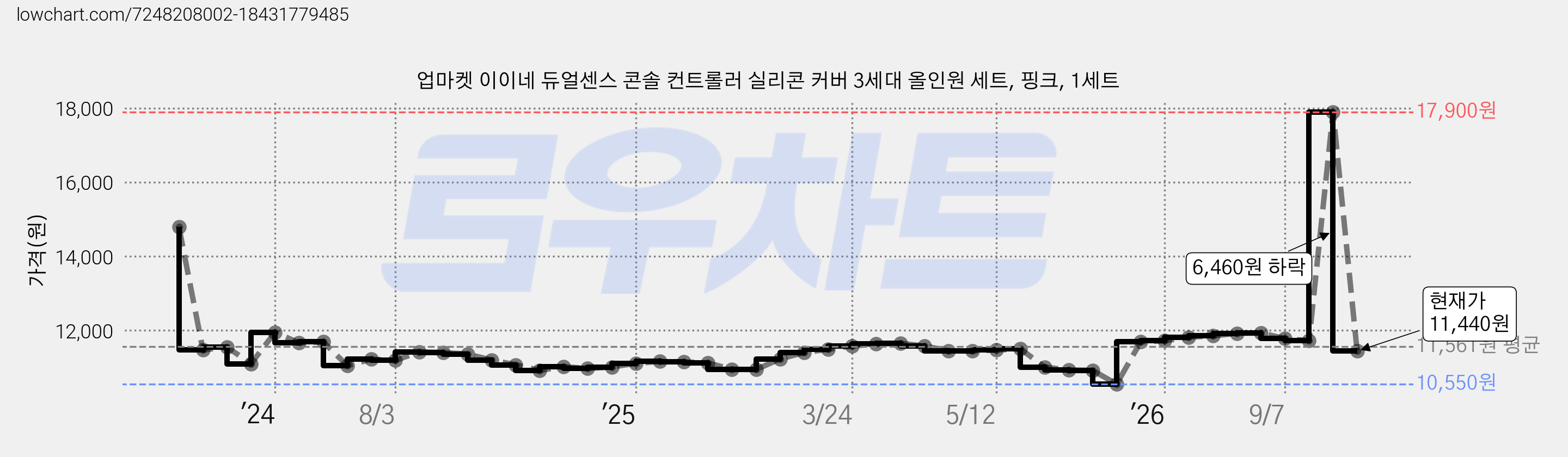 업마켓 이이네 듀얼센스 콘솔 컨트롤러 실리콘 커버 3세대 올인원 세트, 핑크, 1세트 가격 변동 차트, 현재가 11,440원, 관측 최저가 10,550원