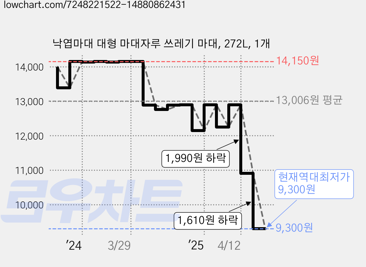낙엽마대 대형 마대자루 쓰레기 마대, 272L, 1개 가격 변동 차트, 현재가 9,300원, 역대최저가