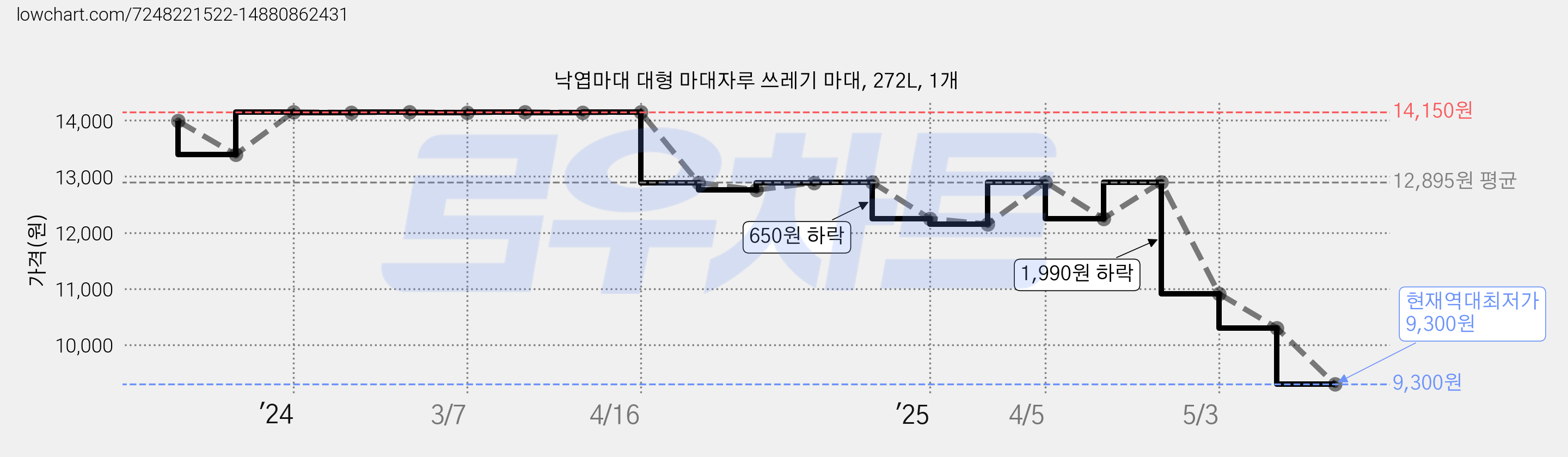낙엽마대 대형 마대자루 쓰레기 마대, 272L, 1개 가격 변동 차트, 현재가 9,300원, 역대최저가