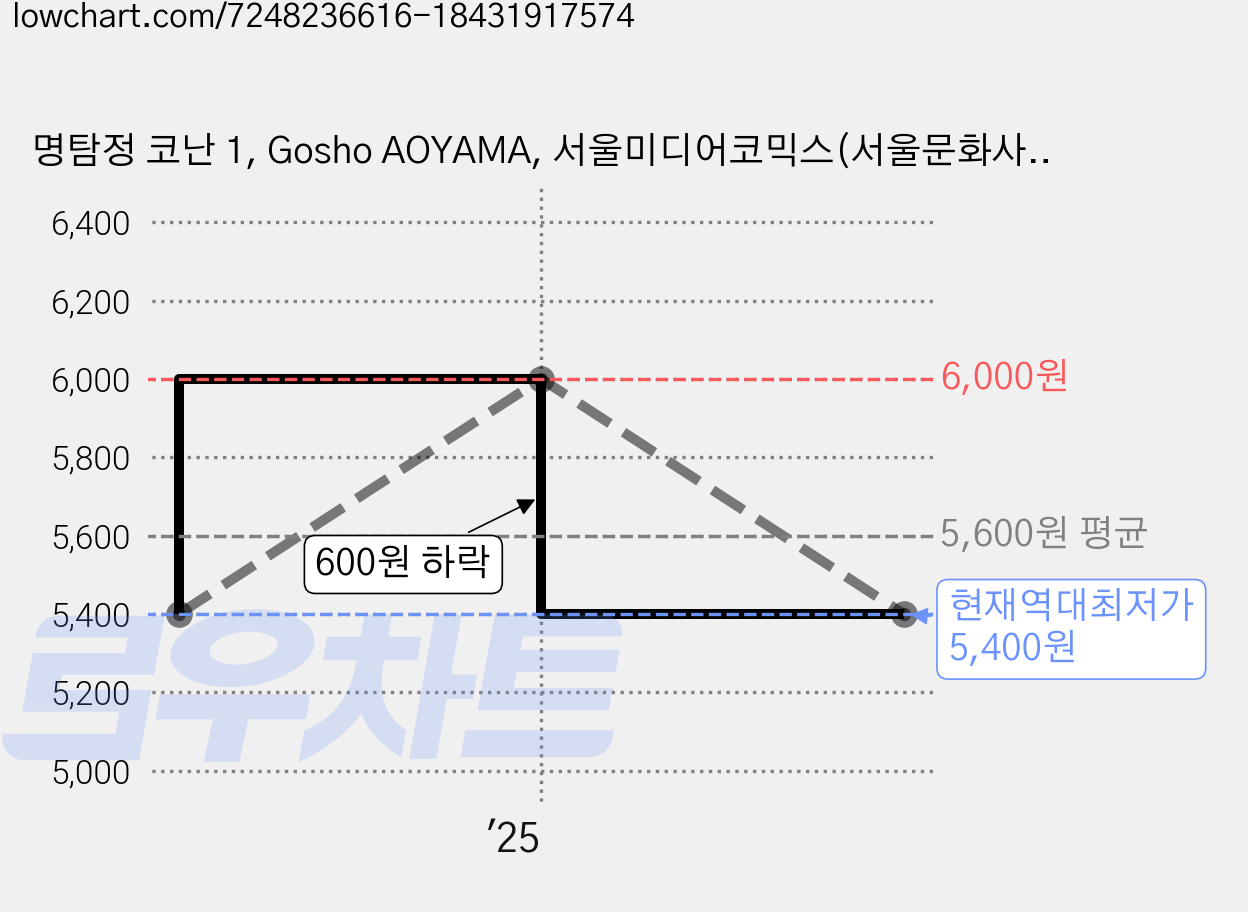 명탐정 코난 1, Gosho AOYAMA, 서울미디어코믹스(서울문화사) 가격 변동 차트, 현재가 5,400원, 역대최저가