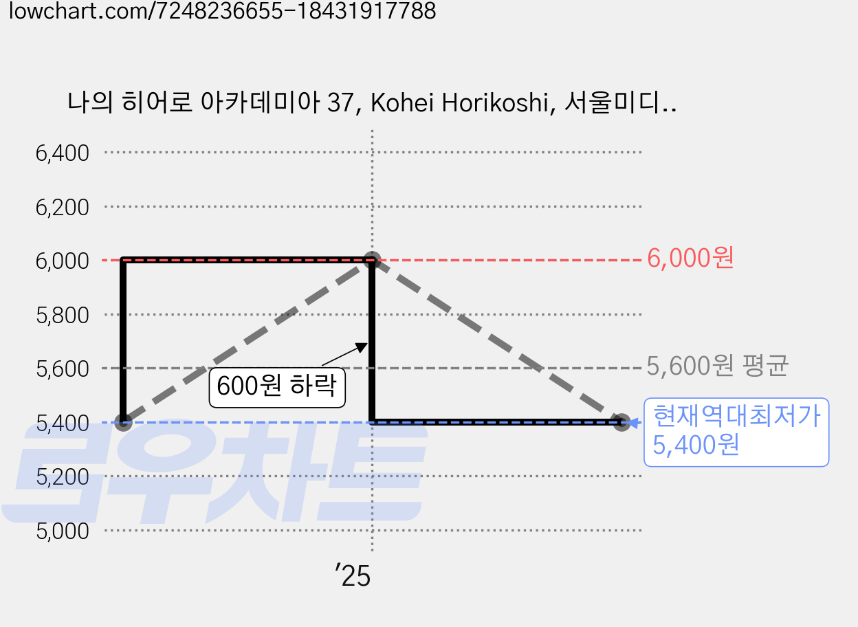 나의 히어로 아카데미아 37, Kohei Horikoshi, 서울미디어코믹스(서울문화사) 가격 변동 차트, 현재가 5,400원, 역대최저가