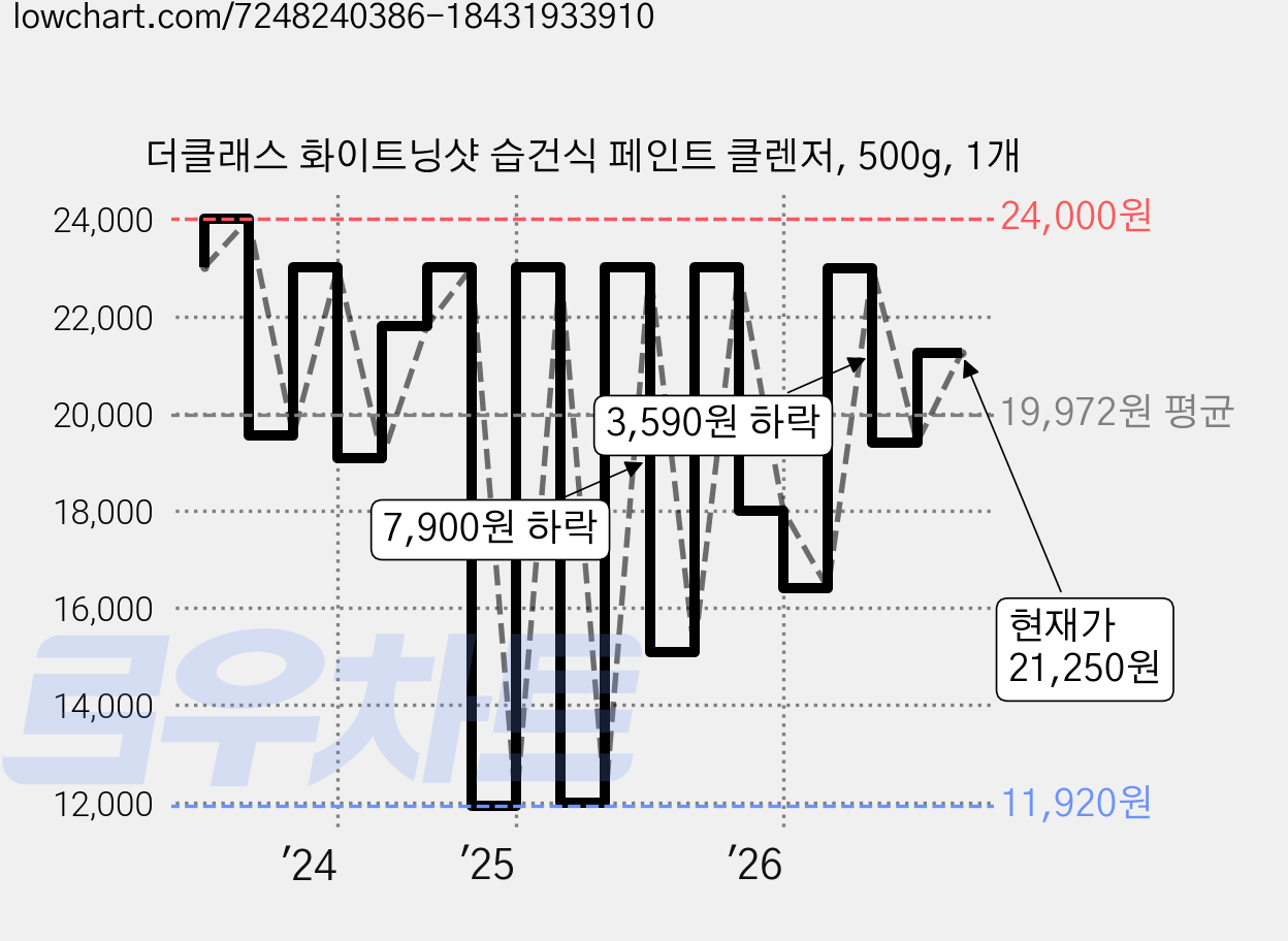 더클래스 화이트닝샷 습건식 페인트 클렌저, 500g, 1개 가격 변동 차트, 현재가 21,250원, 관측 최저가 11,920원