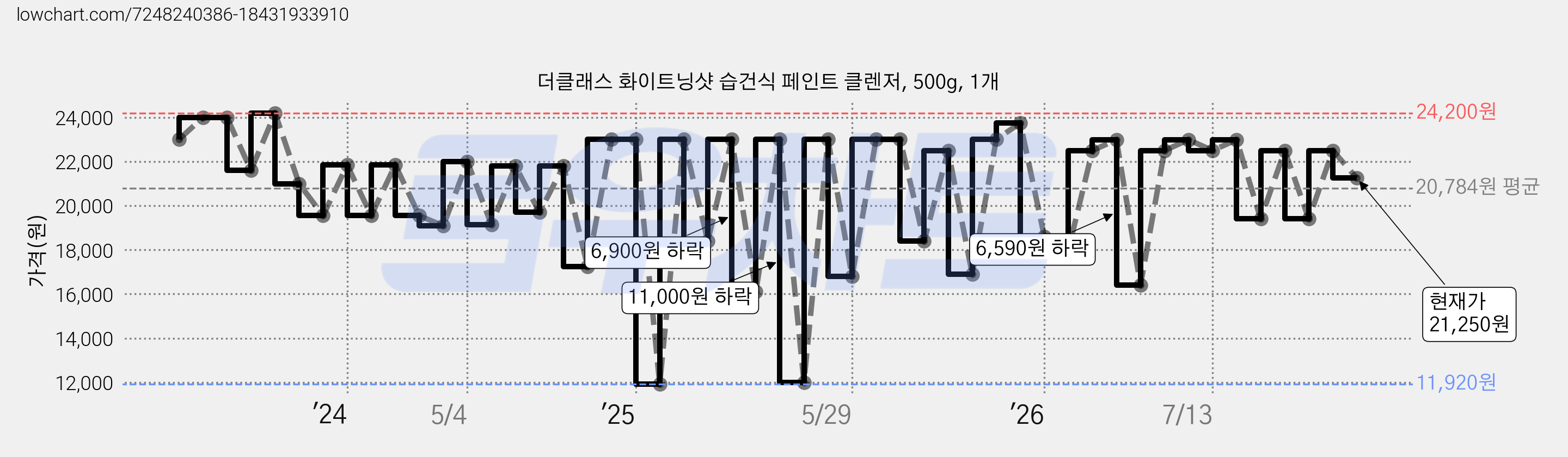 더클래스 화이트닝샷 습건식 페인트 클렌저, 500g, 1개 가격 변동 차트, 현재가 21,250원, 관측 최저가 11,920원