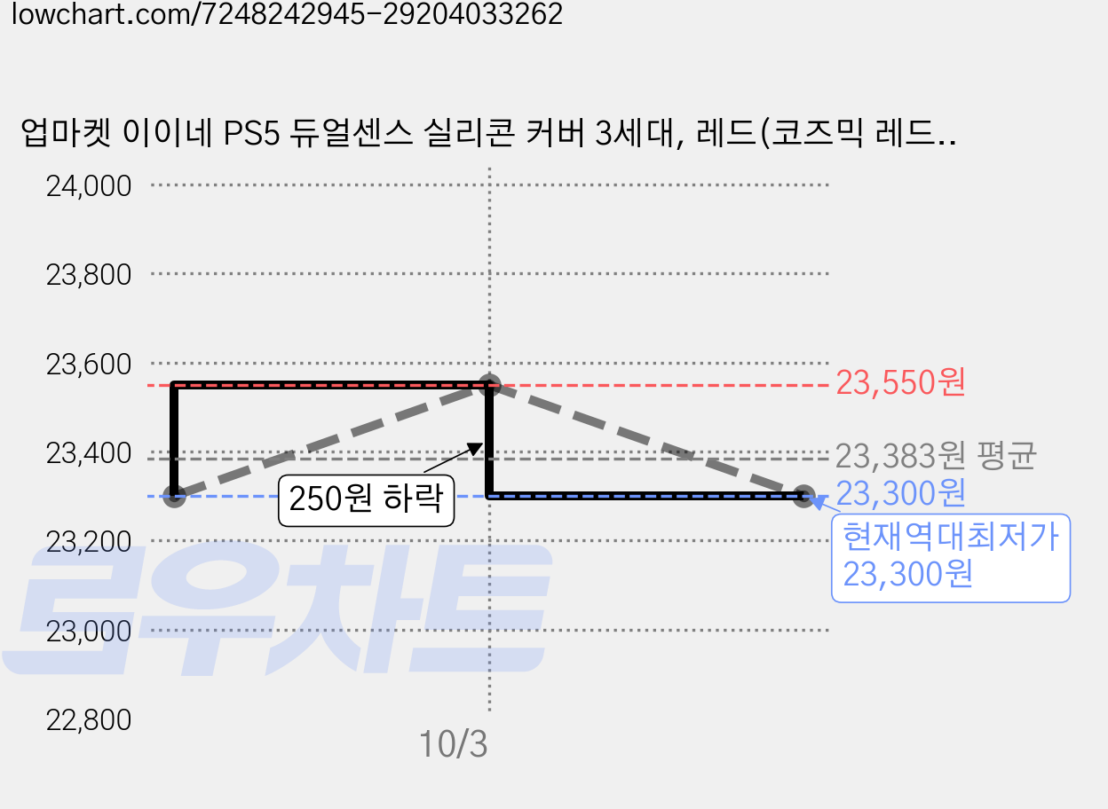 업마켓 이이네 PS5 듀얼센스 실리콘 커버 3세대, 레드(코즈믹 레드), 2개 가격 변동 차트, 현재가 23,300원, 역대최저가