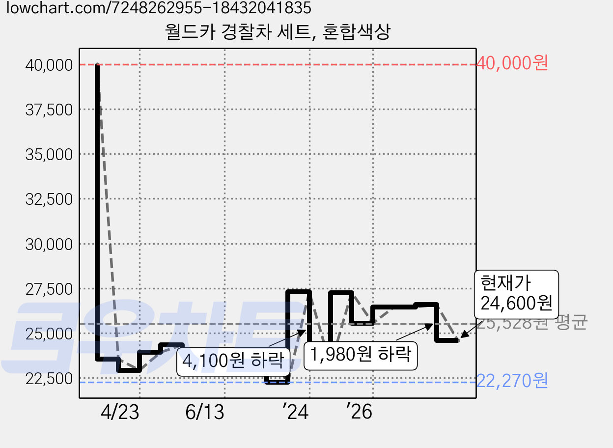 월드카 경찰차 세트, 혼합색상 가격 변동 차트, 현재가 24,600원, 관측 최저가 22,270원