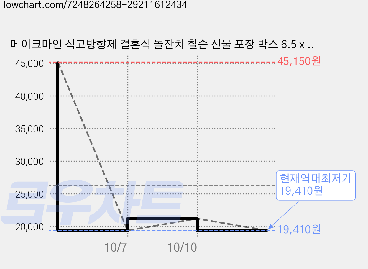 메이크마인 석고방향제 결혼식 돌잔치 칠순 선물 포장 박스 6.5 x 6.5 x 6.5cm, 자주색, 50개 가격 변동 차트, 현재가 19,410원, 역대최저가
