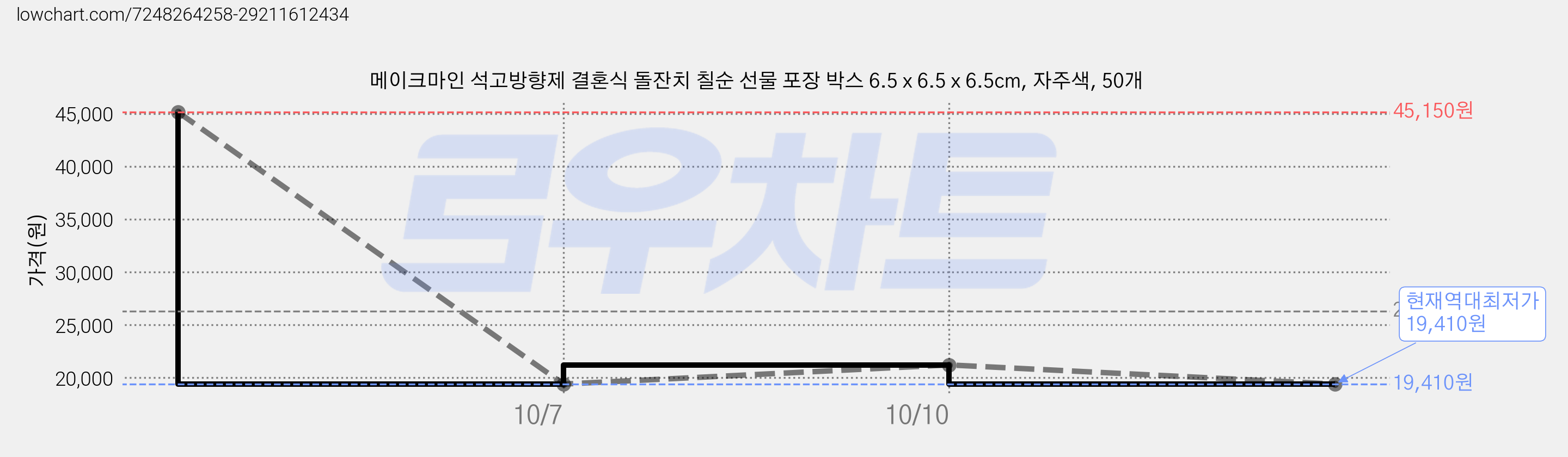 메이크마인 석고방향제 결혼식 돌잔치 칠순 선물 포장 박스 6.5 x 6.5 x 6.5cm, 자주색, 50개 가격 변동 차트, 현재가 19,410원, 역대최저가