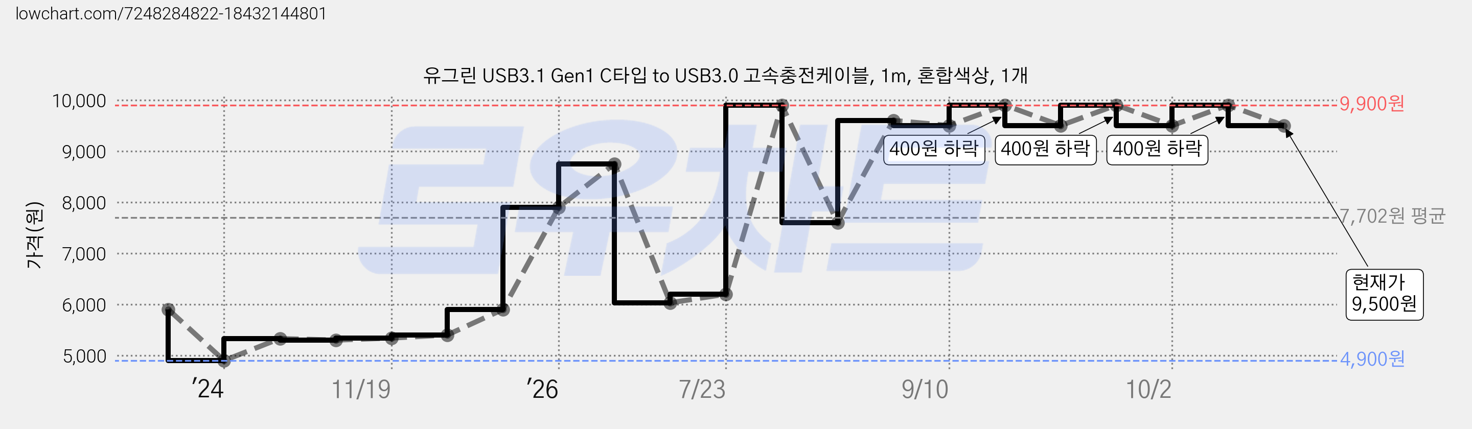 유그린 USB3.1 Gen1 C타입 to USB3.0 고속충전케이블, 1m, 혼합색상, 1개 가격 변동 차트, 현재가 9,500원, 관측 최저가 4,900원