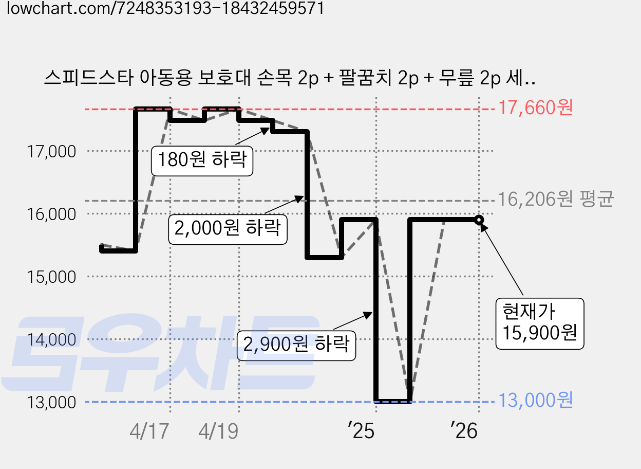 스피드스타 아동용 보호대 손목 2p + 팔꿈치 2p + 무릎 2p 세트, 블랙, 1개 가격 변동 차트, 현재가 15,900원, 관측 최저가 13,000원