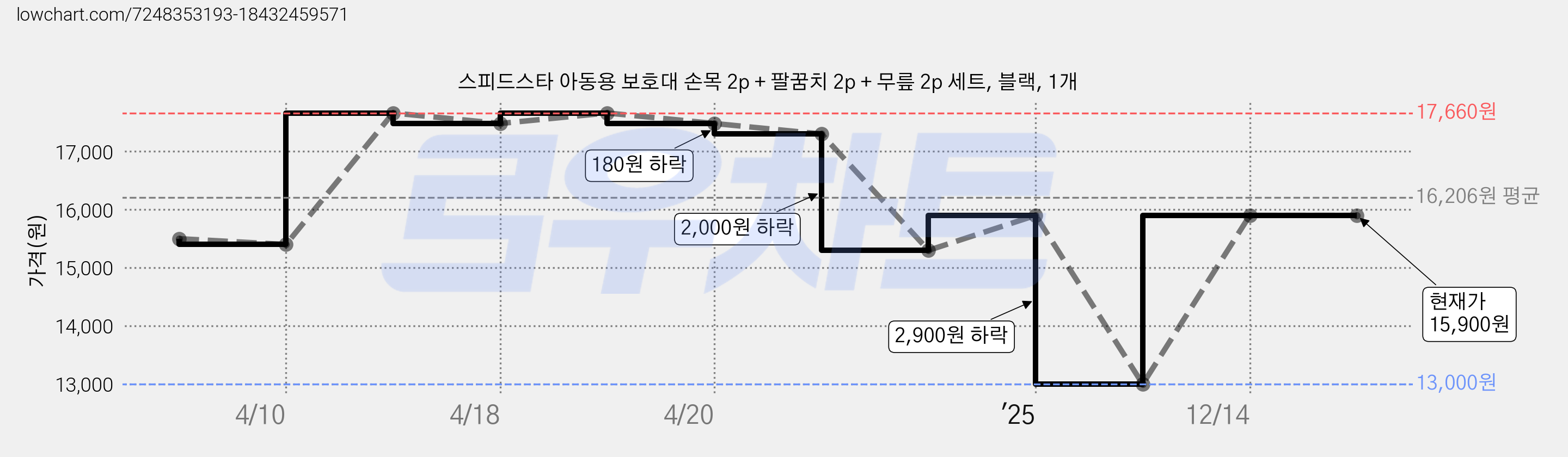 스피드스타 아동용 보호대 손목 2p + 팔꿈치 2p + 무릎 2p 세트, 블랙, 1개 가격 변동 차트, 현재가 15,900원, 관측 최저가 13,000원