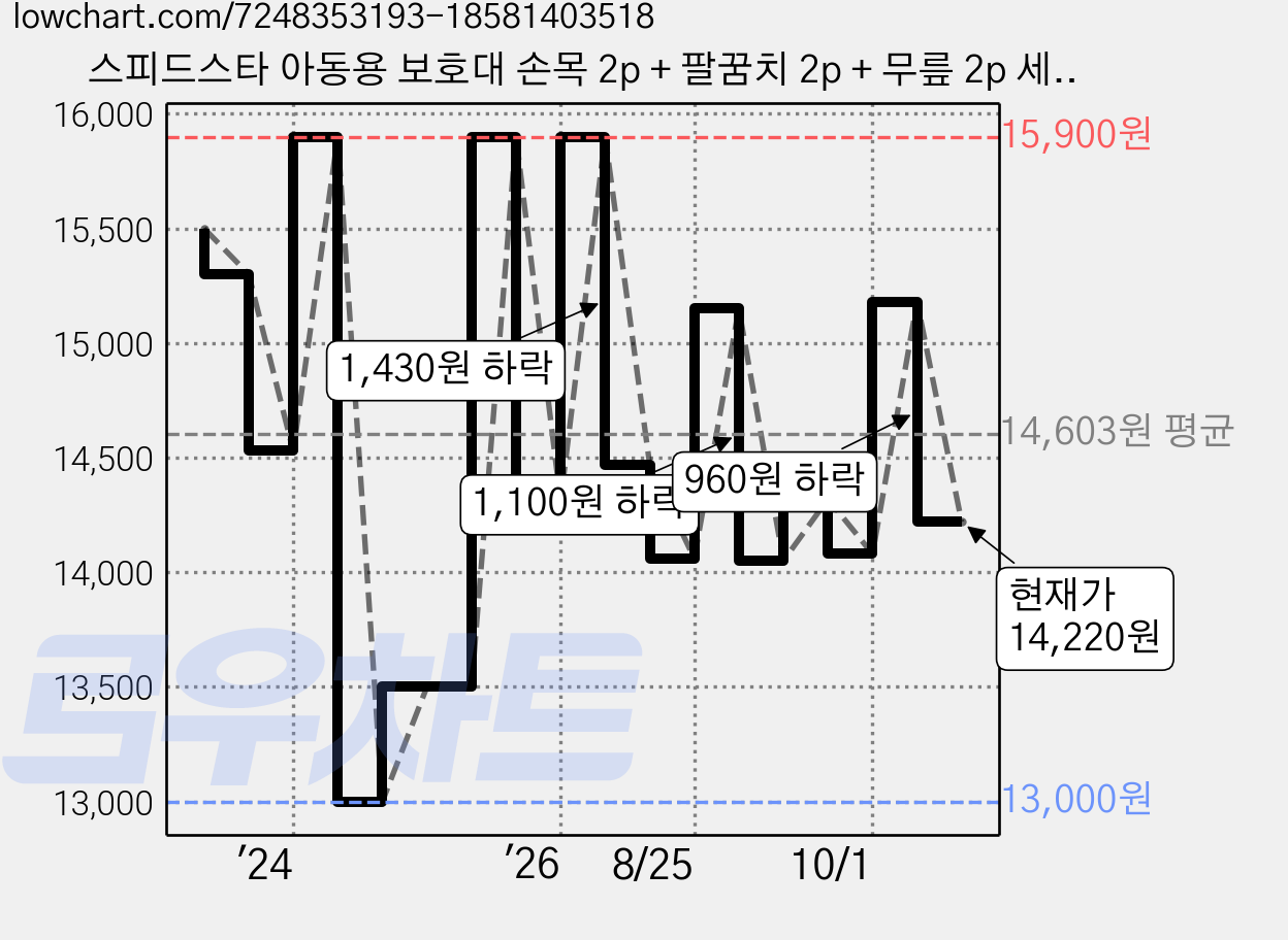 스피드스타 아동용 보호대 손목 2p + 팔꿈치 2p + 무릎 2p 세트, 레드, 1개 가격 변동 차트, 현재가 14,220원, 관측 최저가 13,000원