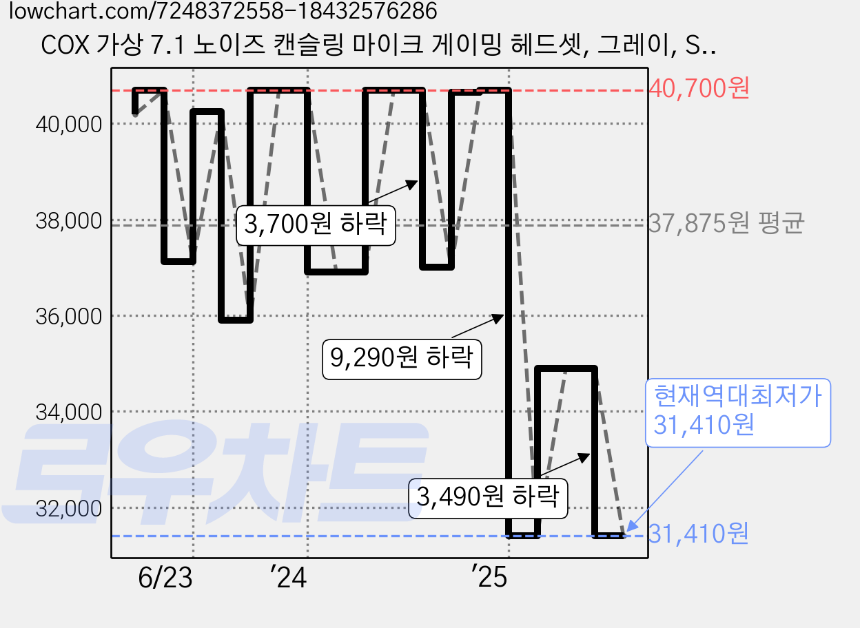 COX 가상 7.1 노이즈 캔슬링 마이크 게이밍 헤드셋, 그레이, SCARLET 가격 변동 차트, 현재가 31,410원, 역대최저가
