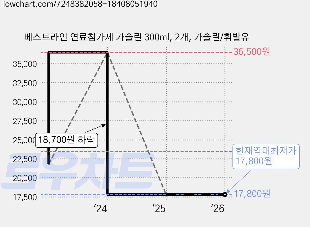 베스트라인 연료첨가제 가솔린 300ml, 2개, 가솔린/휘발유 가격 변동 차트, 현재가 17,800원, 역대최저가