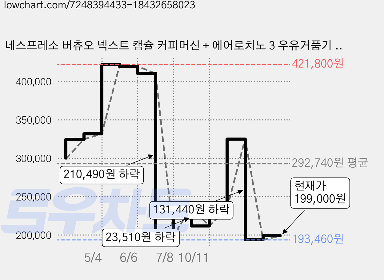 네스프레소 버츄오 넥스트 캡슐 커피머신 + 에어로치노 3 우유거품기 세트 화이트, GDV1 가격 변동 차트, 현재가 199,000원, 관측 최저가 193,460원