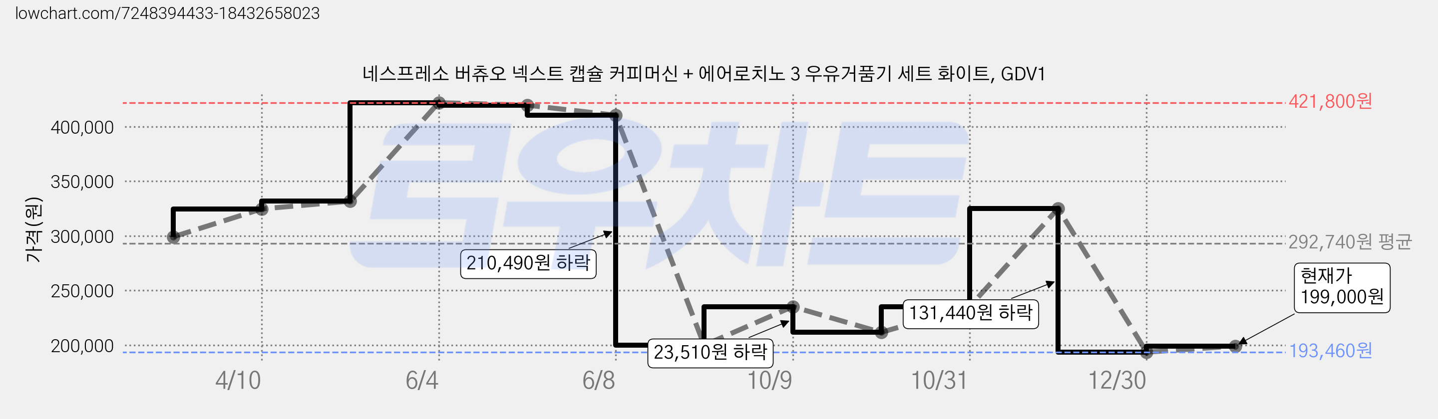 네스프레소 버츄오 넥스트 캡슐 커피머신 + 에어로치노 3 우유거품기 세트 화이트, GDV1 가격 변동 차트, 현재가 199,000원, 관측 최저가 193,460원