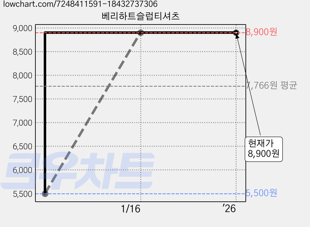 베리하트슬럽티셔츠 가격 변동 차트, 현재가 8,900원, 역대최저가