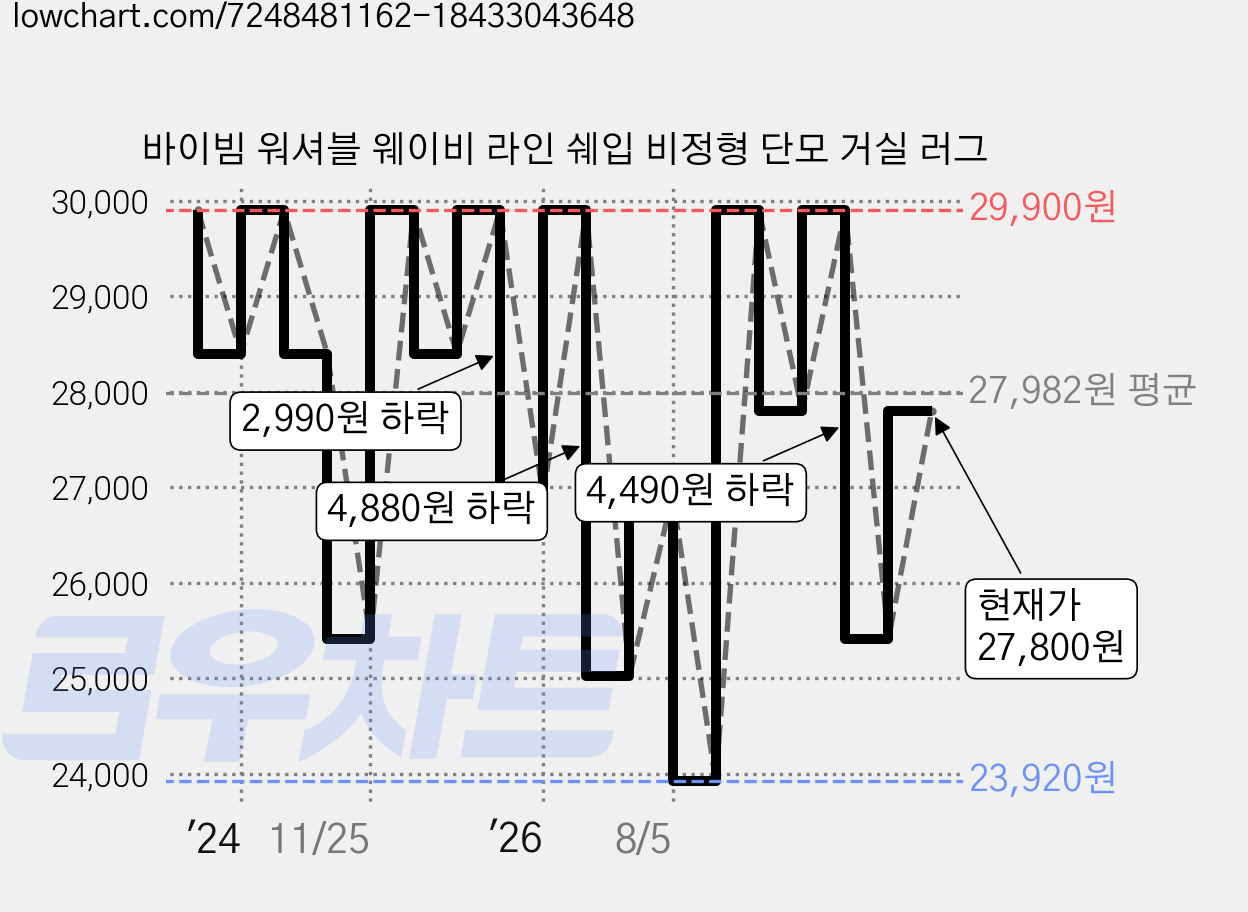 바이빔 워셔블 웨이비 라인 쉐입 비정형 단모 거실 러그 가격 변동 차트, 현재가 27,800원, 관측 최저가 23,920원