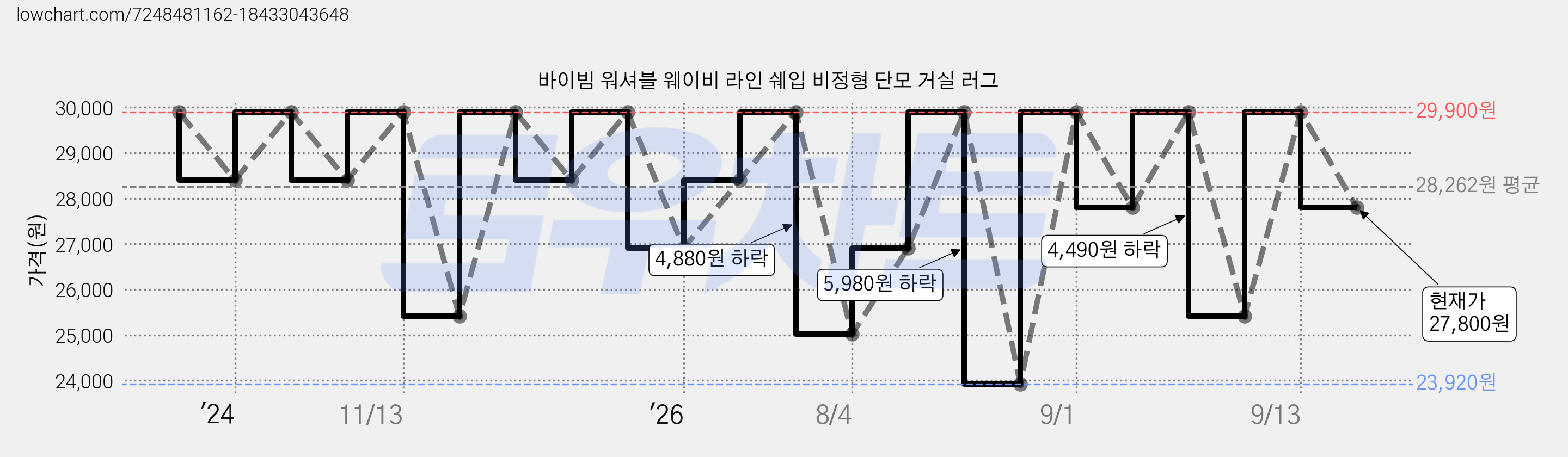 바이빔 워셔블 웨이비 라인 쉐입 비정형 단모 거실 러그 가격 변동 차트, 현재가 27,800원, 관측 최저가 23,920원