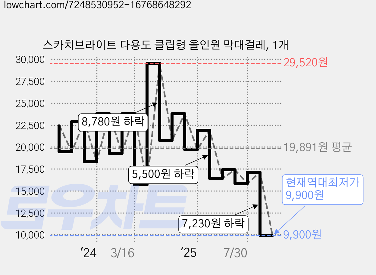스카치브라이트 다용도 클립형 올인원 막대걸레, 1개 가격 변동 차트, 현재가 9,900원, 역대최저가