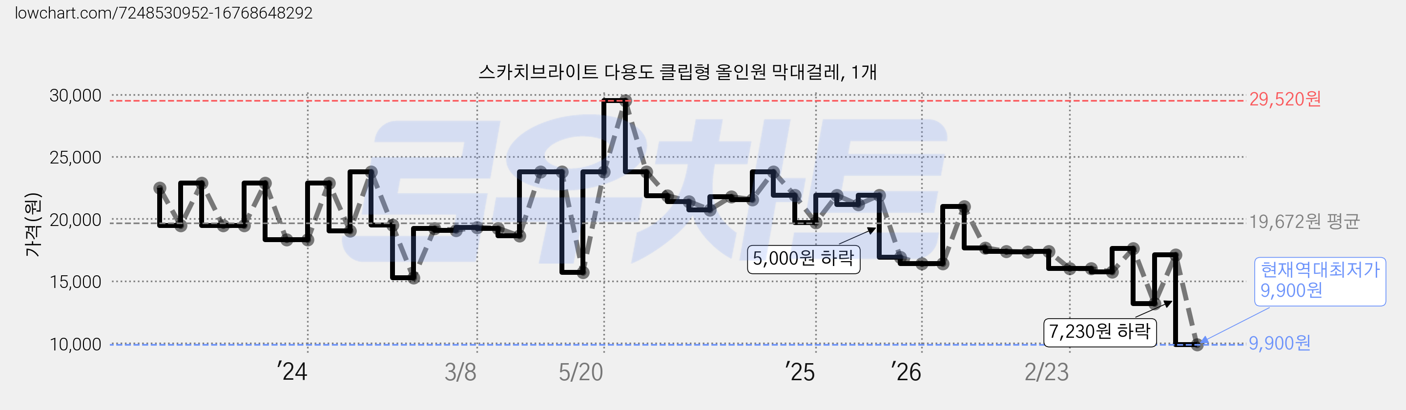 스카치브라이트 다용도 클립형 올인원 막대걸레, 1개 가격 변동 차트, 현재가 9,900원, 역대최저가