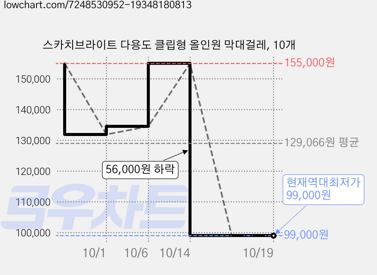 스카치브라이트 다용도 클립형 올인원 막대걸레, 10개 가격 변동 차트, 현재가 99,000원, 역대최저가
