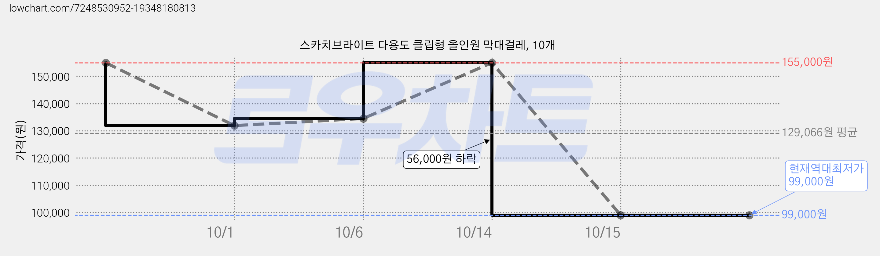 스카치브라이트 다용도 클립형 올인원 막대걸레, 10개 가격 변동 차트, 현재가 99,000원, 역대최저가