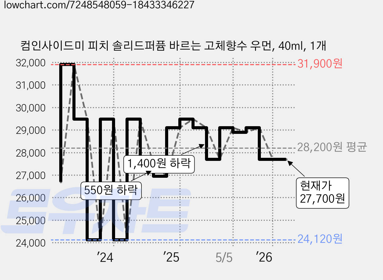 컴인사이드미 피치 솔리드퍼퓸 바르는 고체향수 우먼, 40ml, 1개 가격 변동 차트, 현재가 27,700원, 관측 최저가 24,120원