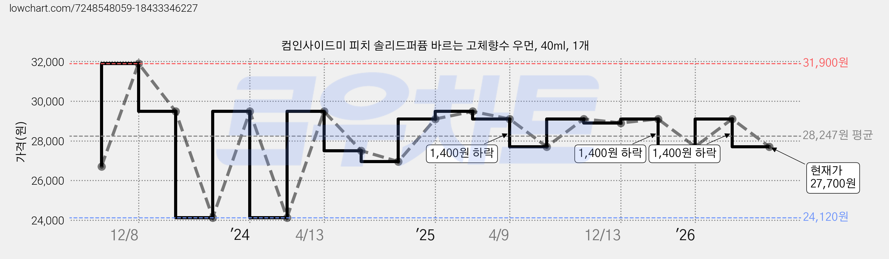 컴인사이드미 피치 솔리드퍼퓸 바르는 고체향수 우먼, 40ml, 1개 가격 변동 차트, 현재가 27,700원, 관측 최저가 24,120원