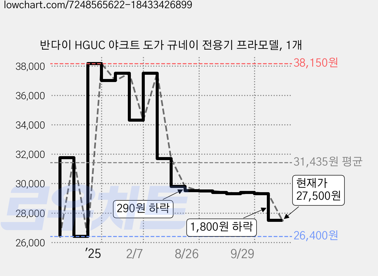 반다이 HGUC 야크트 도가 규네이 전용기 프라모델, 1개 가격 변동 차트, 현재가 27,500원, 관측 최저가 26,400원
