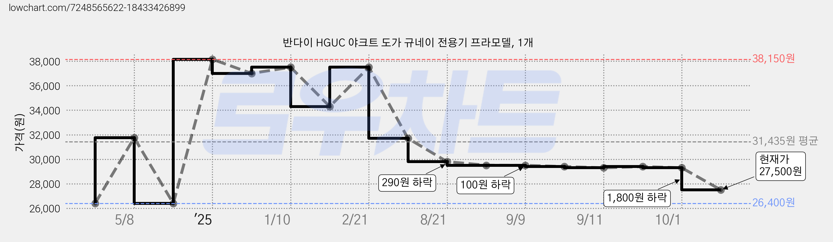 반다이 HGUC 야크트 도가 규네이 전용기 프라모델, 1개 가격 변동 차트, 현재가 27,500원, 관측 최저가 26,400원