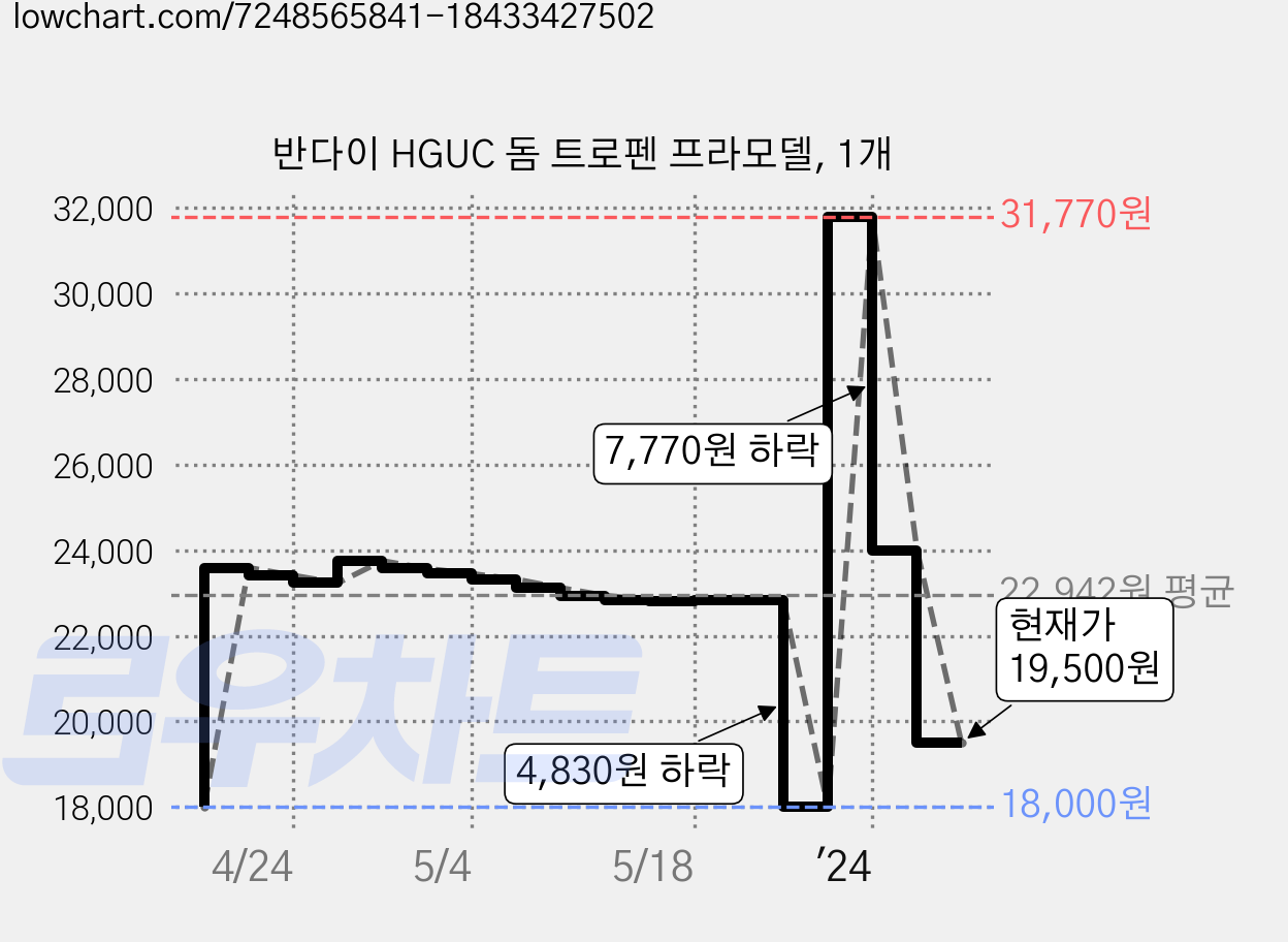 반다이 HGUC 돔 트로펜 프라모델, 1개 가격 변동 차트, 현재가 19,500원, 관측 최저가 18,000원