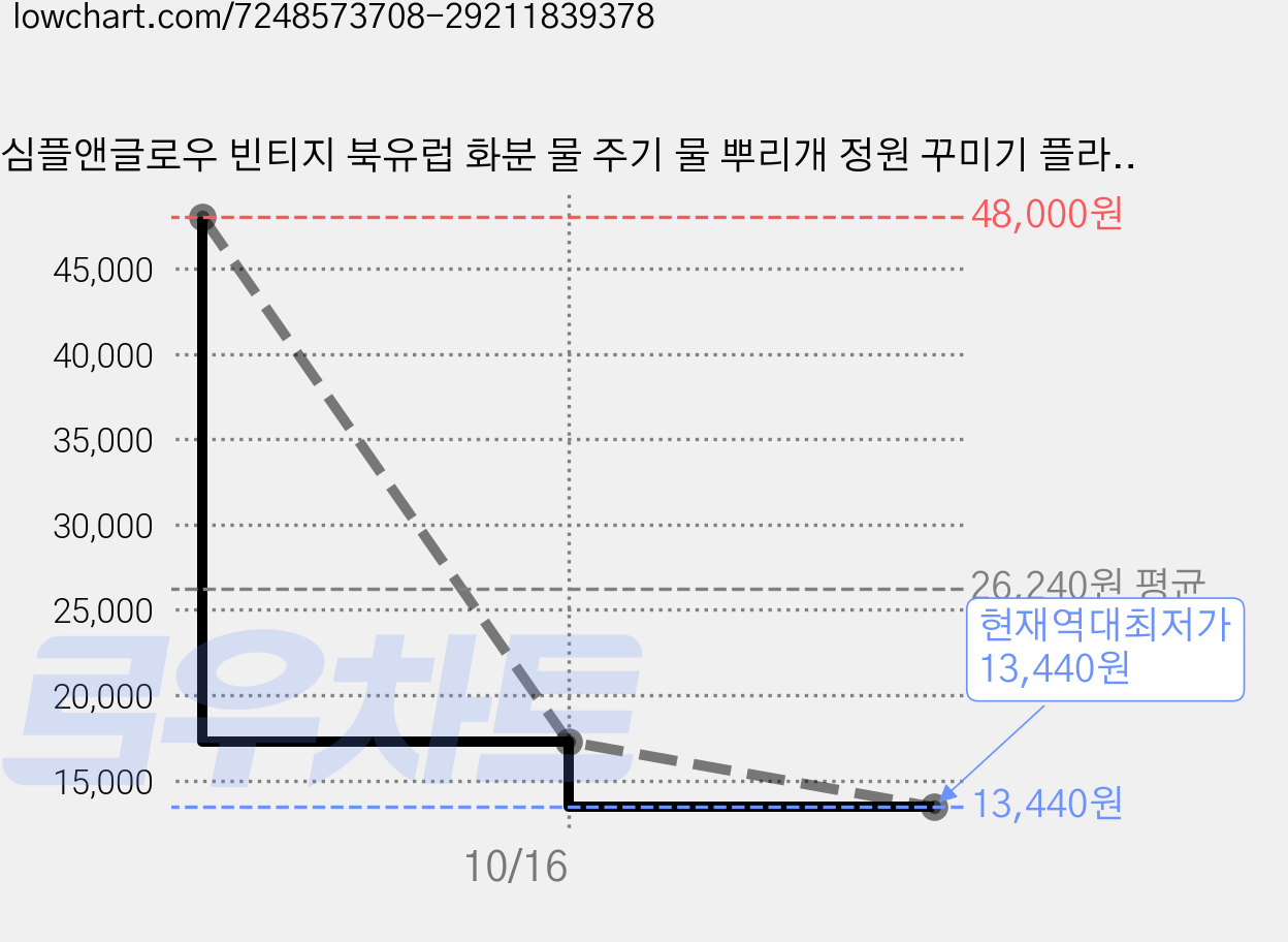 심플앤글로우 빈티지 북유럽 화분 물 주기 물 뿌리개 정원 꾸미기 플라스틱 분무기, 3개, 그레이 가격 변동 차트, 현재가 13,440원, 역대최저가