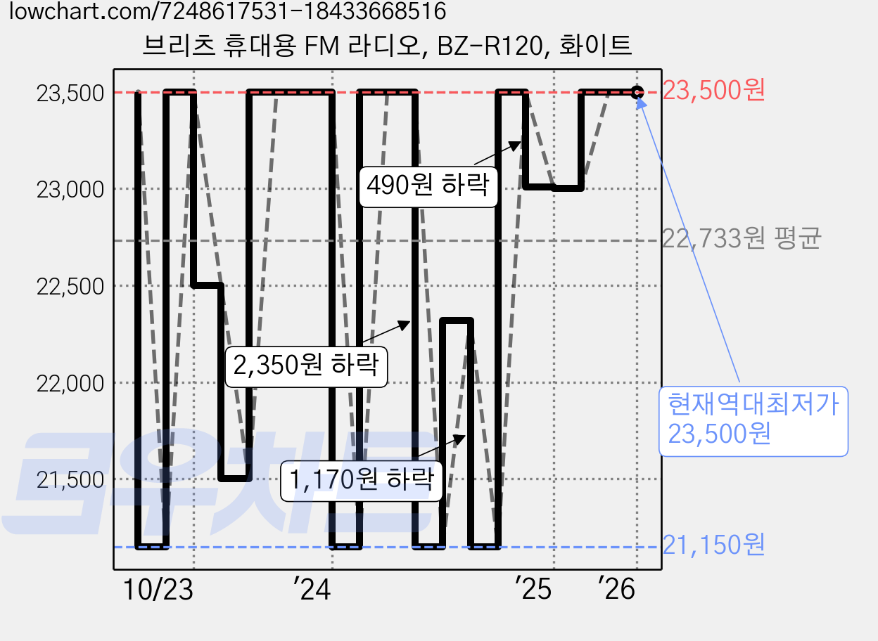 브리츠 휴대용 FM 라디오, BZ-R120, 화이트 가격 변동 차트, 현재가 23,500원, 역대최저가