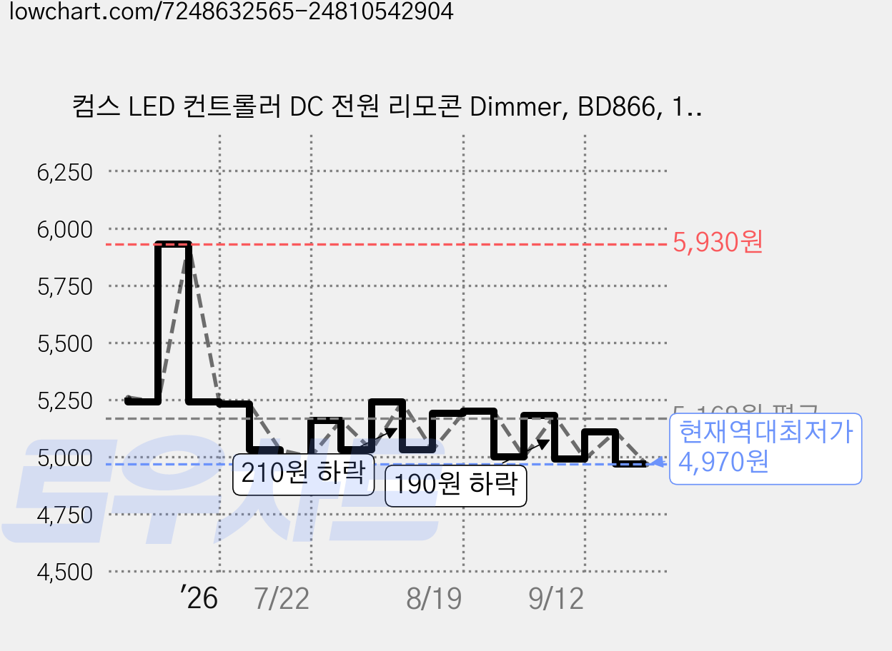 컴스 LED 컨트롤러 DC 전원 리모콘 Dimmer, BD866, 1개 가격 변동 차트, 현재가 4,970원, 역대최저가
