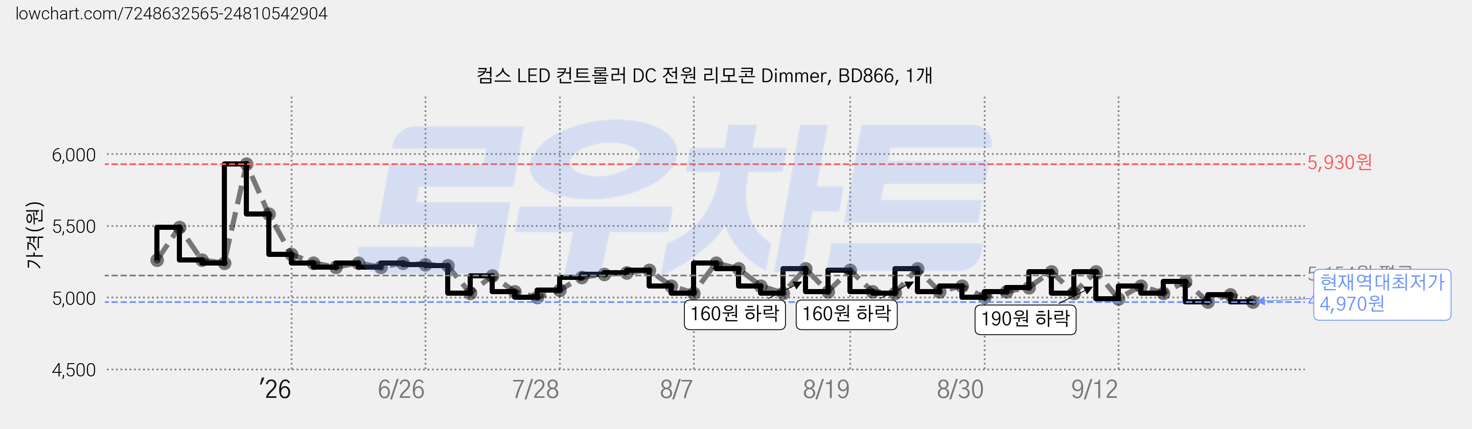컴스 LED 컨트롤러 DC 전원 리모콘 Dimmer, BD866, 1개 가격 변동 차트, 현재가 4,970원, 역대최저가