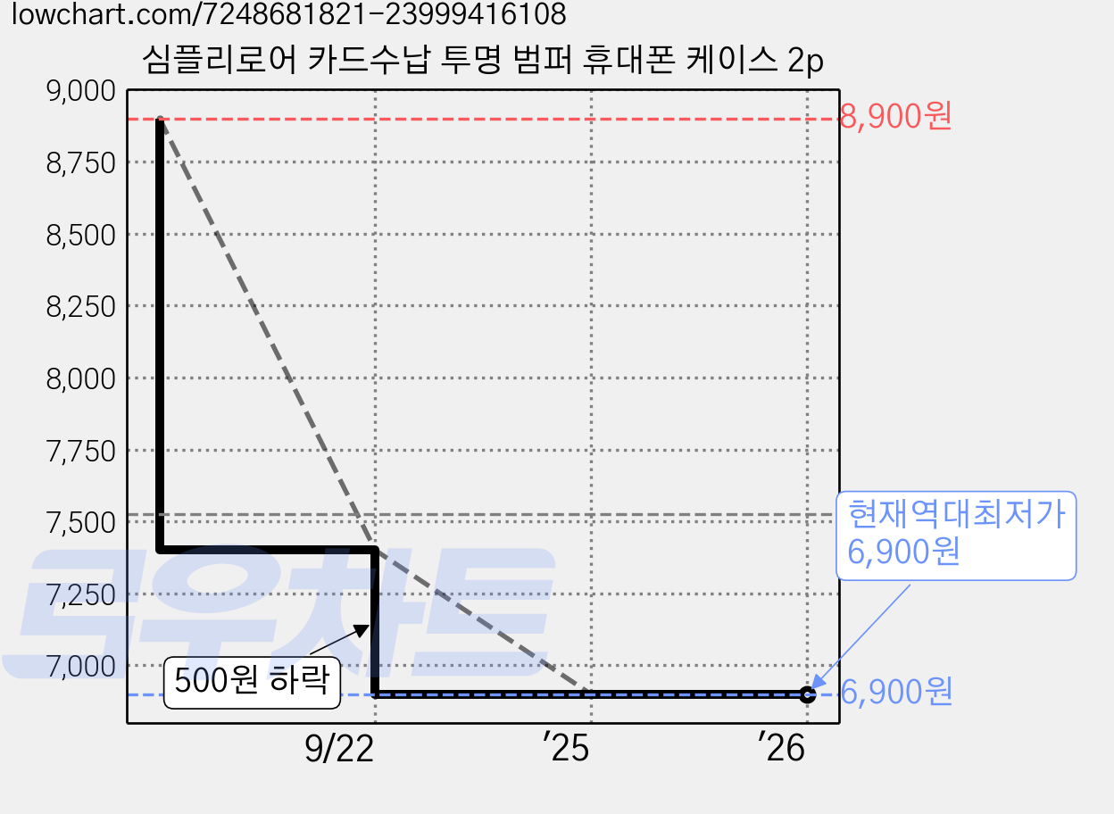심플리로어 카드수납 투명 범퍼 휴대폰 케이스 2p 가격 변동 차트, 현재가 6,900원, 역대최저가