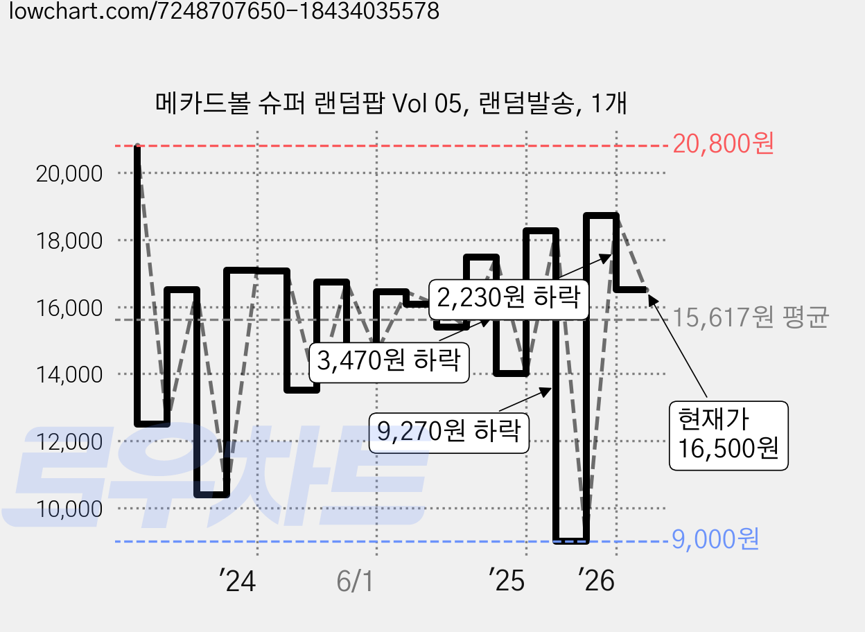메카드볼 슈퍼 랜덤팝 Vol 05, 랜덤발송, 1개 가격 변동 차트, 현재가 16,500원, 관측 최저가 9,000원