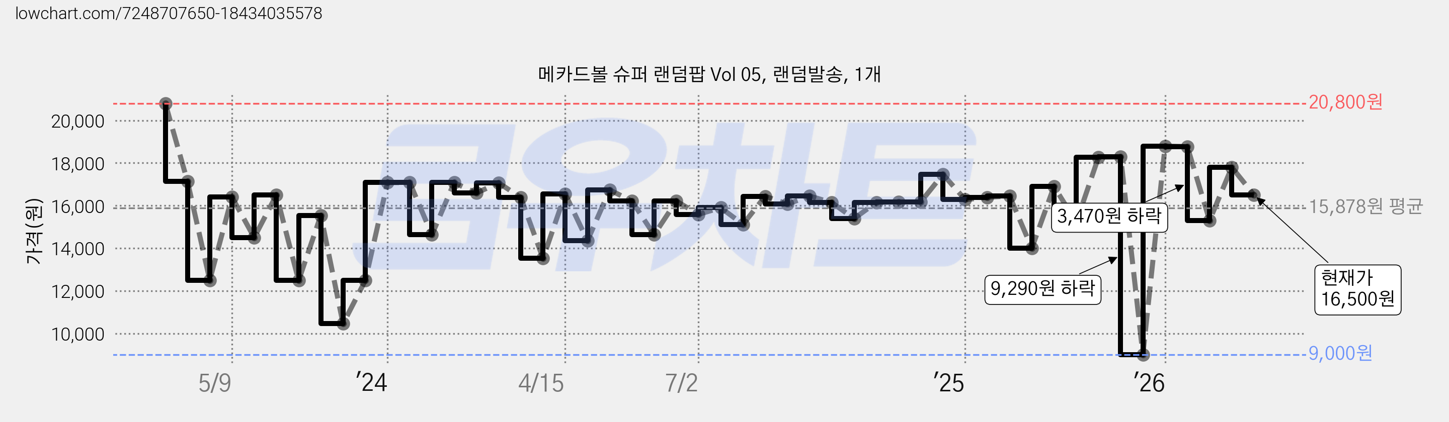 메카드볼 슈퍼 랜덤팝 Vol 05, 랜덤발송, 1개 가격 변동 차트, 현재가 16,500원, 관측 최저가 9,000원