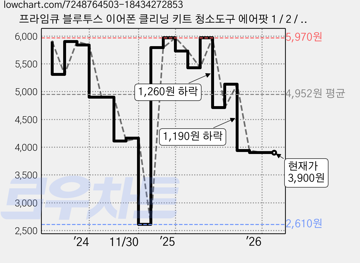 프라임큐 블루투스 이어폰 클리닝 키트 청소도구 에어팟 1 / 2 / 3 프로 버즈, PR-CLN100, 화이트, 1개 가격 변동 차트, 현재가 3,900원, 관측 최저가 2,550원