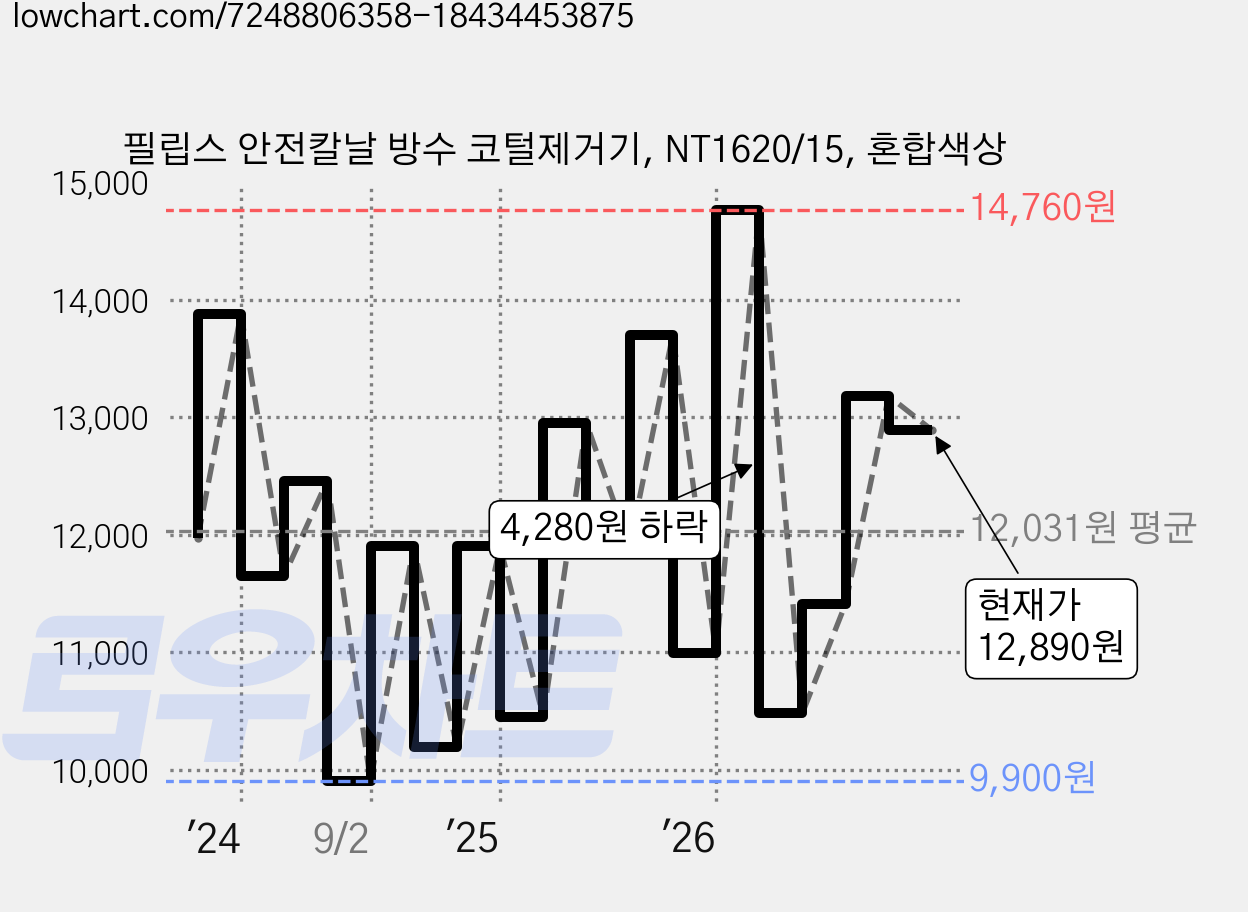 필립스 안전칼날 방수 코털제거기, NT1620/15, 혼합색상 가격 변동 차트, 현재가 12,890원, 관측 최저가 9,900원