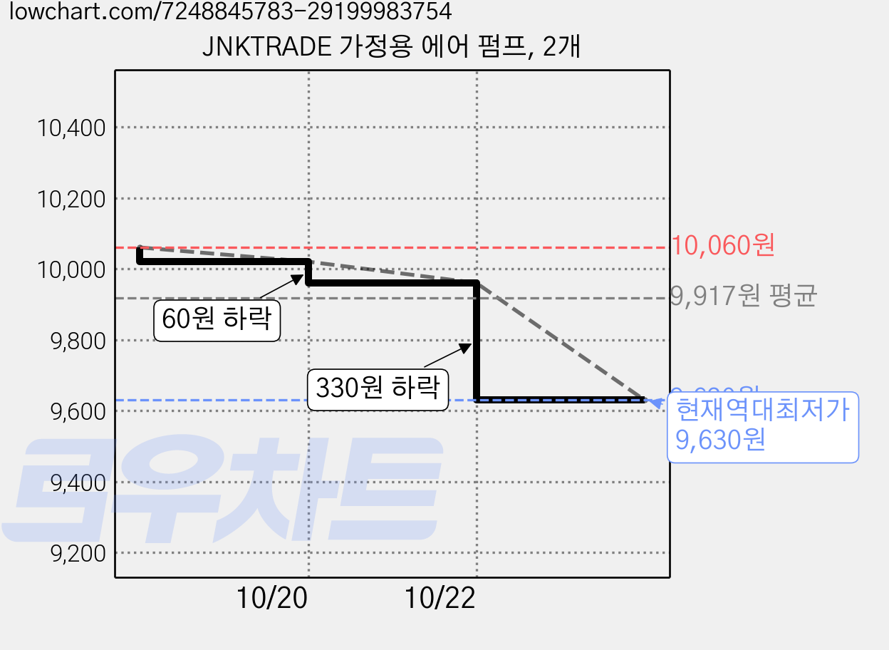 JNKTRADE 가정용 에어 펌프, 2개 가격 변동 차트, 현재가 9,630원, 역대최저가