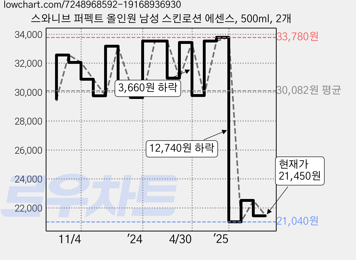 스와니브 퍼펙트 올인원 남성 스킨로션 에센스, 500ml, 2개 가격 변동 차트, 현재가 21,450원, 관측 최저가 19,980원