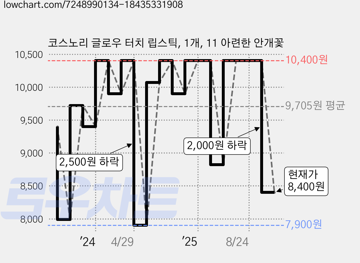 코스노리 글로우 터치 립스틱, 1개, 11 아련한 안개꽃 가격 변동 차트, 현재가 8,400원, 관측 최저가 7,900원