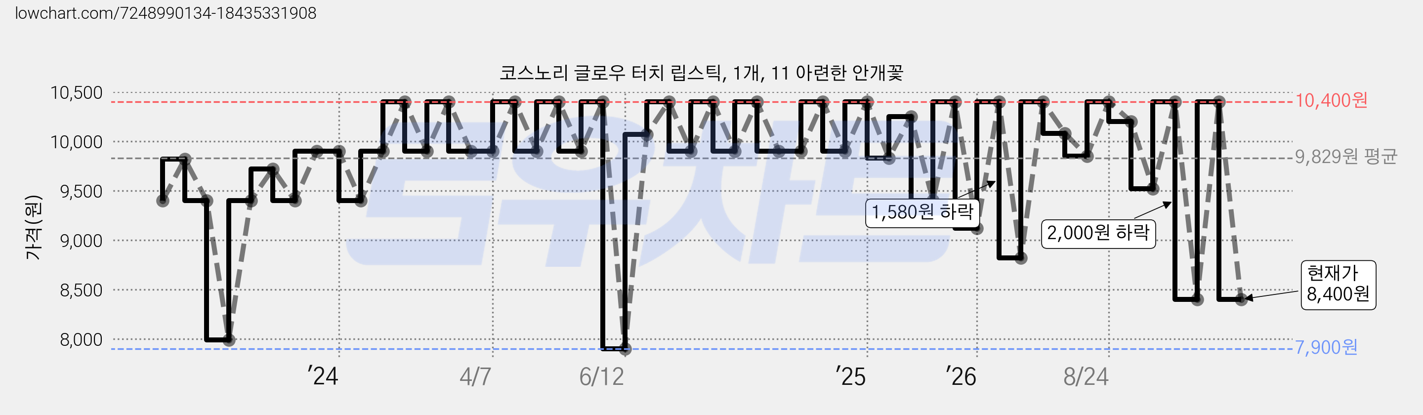 코스노리 글로우 터치 립스틱, 1개, 11 아련한 안개꽃 가격 변동 차트, 현재가 8,400원, 관측 최저가 7,900원