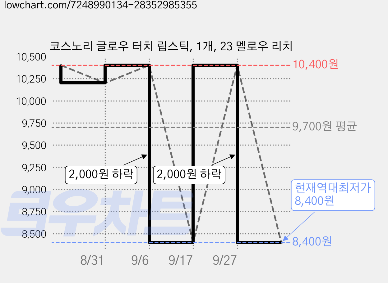코스노리 글로우 터치 립스틱, 1개, 23 멜로우 리치 가격 변동 차트, 현재가 8,400원, 역대최저가