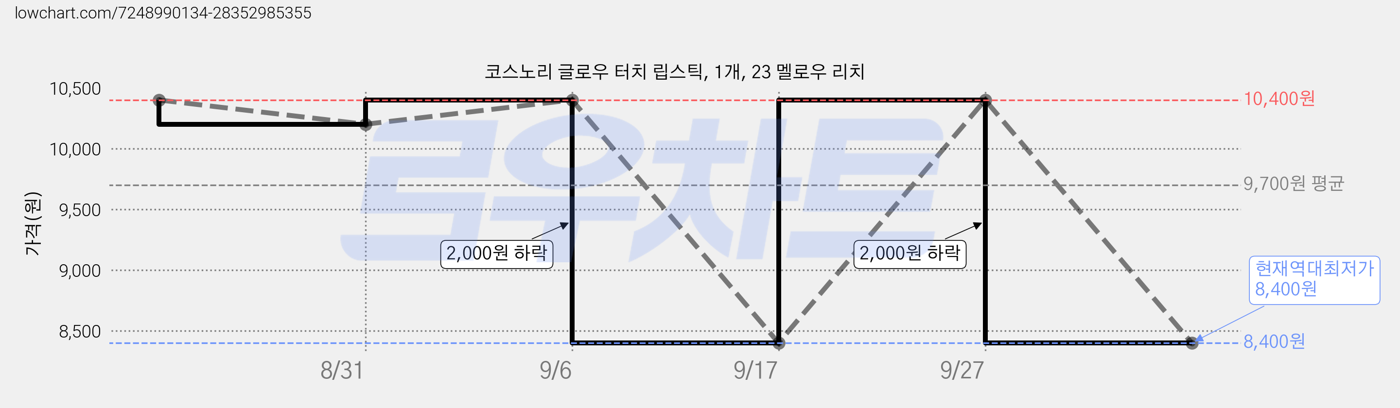 코스노리 글로우 터치 립스틱, 1개, 23 멜로우 리치 가격 변동 차트, 현재가 8,400원, 역대최저가