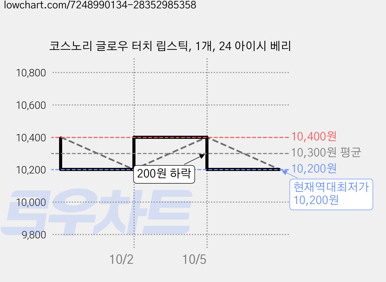 코스노리 글로우 터치 립스틱, 1개, 24 아이시 베리 가격 변동 차트, 현재가 10,200원, 역대최저가