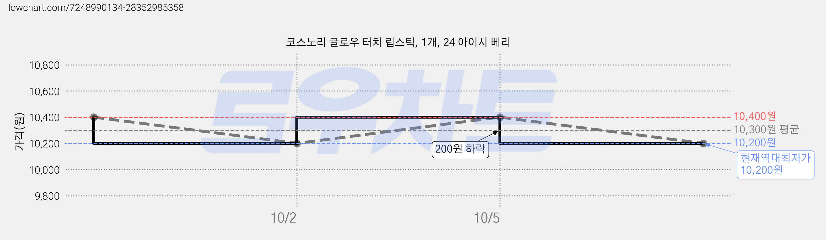 코스노리 글로우 터치 립스틱, 1개, 24 아이시 베리 가격 변동 차트, 현재가 10,200원, 역대최저가